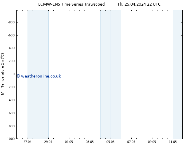 Temperature Low (2m) ALL TS Th 25.04.2024 22 UTC