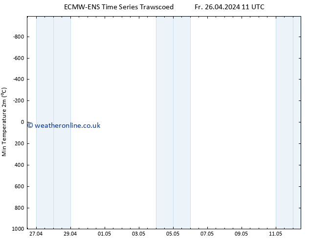 Temperature Low (2m) ALL TS Fr 26.04.2024 23 UTC