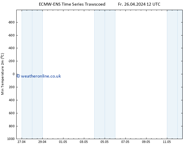 Temperature Low (2m) ALL TS Fr 26.04.2024 18 UTC