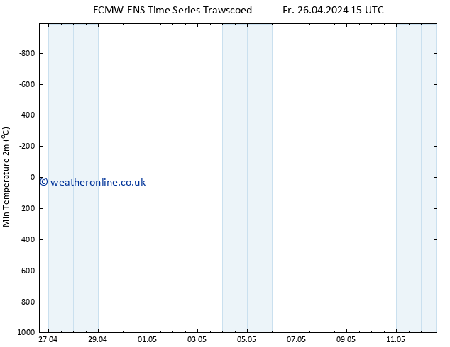 Temperature Low (2m) ALL TS Fr 03.05.2024 15 UTC