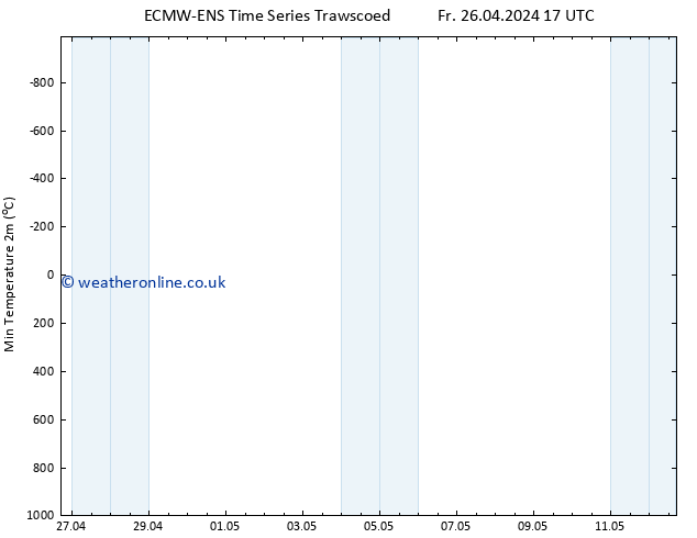 Temperature Low (2m) ALL TS Mo 29.04.2024 17 UTC