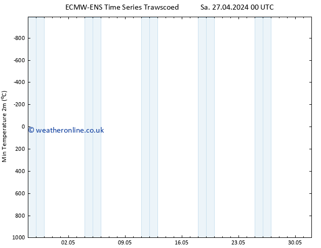 Temperature Low (2m) ALL TS Sa 27.04.2024 18 UTC
