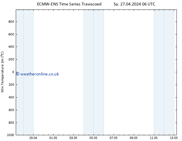 Temperature Low (2m) ALL TS Sa 27.04.2024 12 UTC