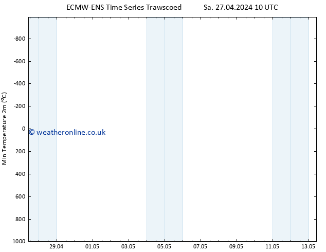Temperature Low (2m) ALL TS Su 05.05.2024 10 UTC