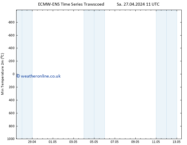 Temperature Low (2m) ALL TS Mo 06.05.2024 11 UTC