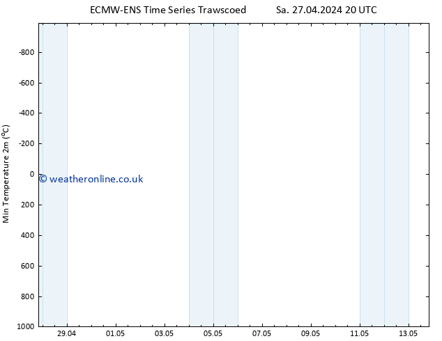 Temperature Low (2m) ALL TS Mo 29.04.2024 20 UTC