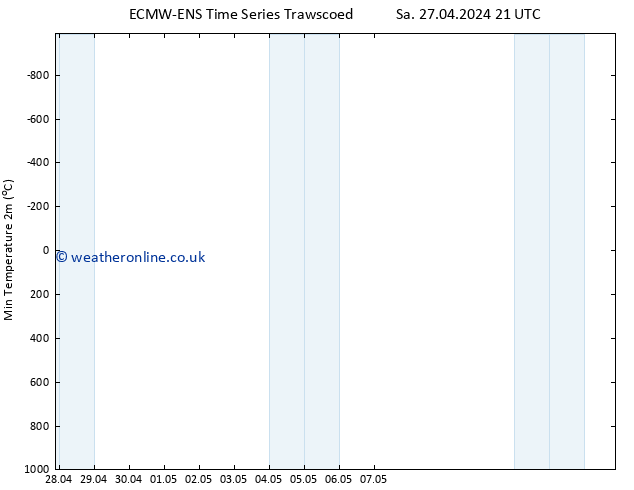 Temperature Low (2m) ALL TS Fr 03.05.2024 09 UTC
