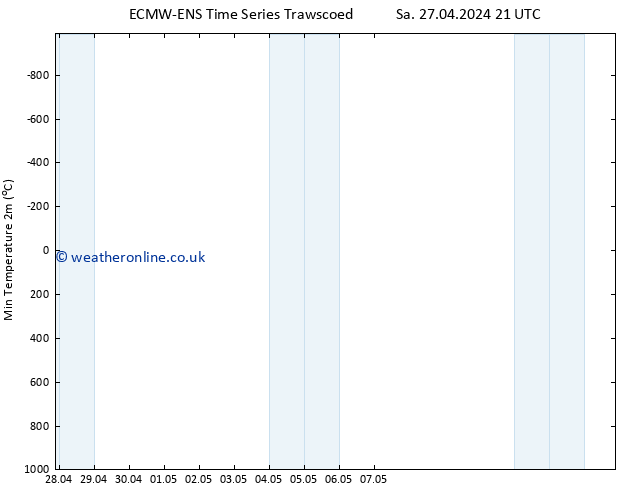 Temperature Low (2m) ALL TS We 01.05.2024 09 UTC