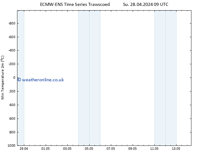 Temperature Low (2m) ALL TS Tu 30.04.2024 21 UTC