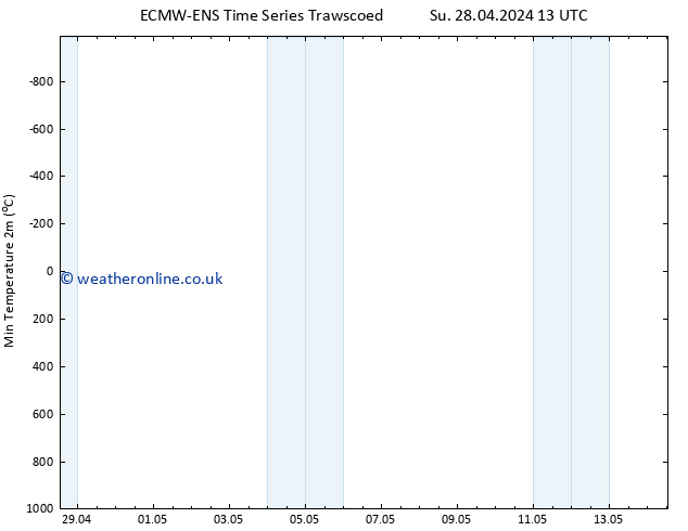 Temperature Low (2m) ALL TS Mo 06.05.2024 01 UTC