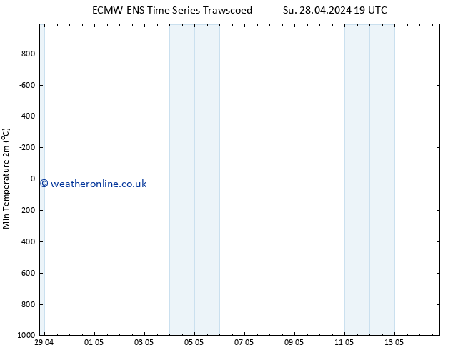 Temperature Low (2m) ALL TS Fr 03.05.2024 13 UTC