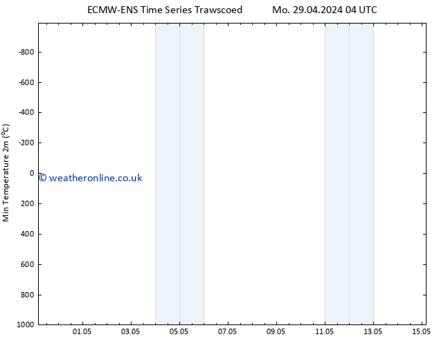 Temperature Low (2m) ALL TS Sa 04.05.2024 10 UTC