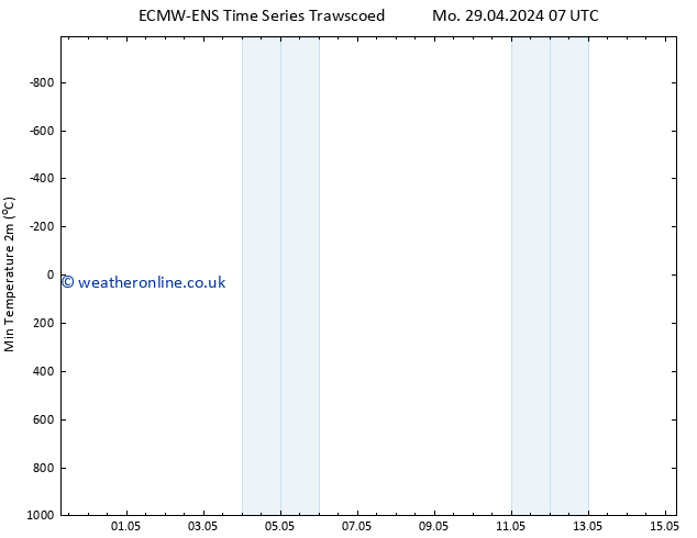 Temperature Low (2m) ALL TS Tu 30.04.2024 13 UTC
