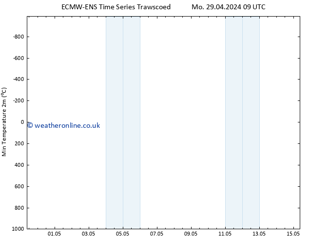 Temperature Low (2m) ALL TS Mo 29.04.2024 21 UTC