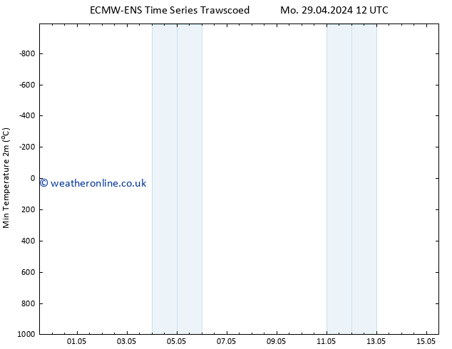 Temperature Low (2m) ALL TS Tu 14.05.2024 12 UTC