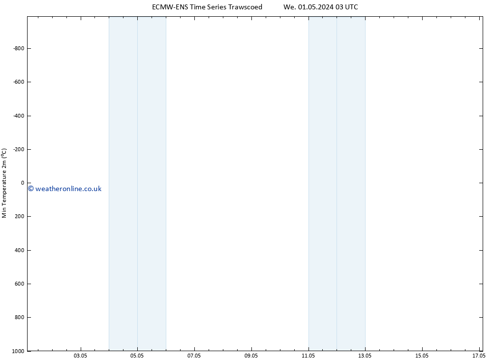 Temperature Low (2m) ALL TS Mo 06.05.2024 03 UTC