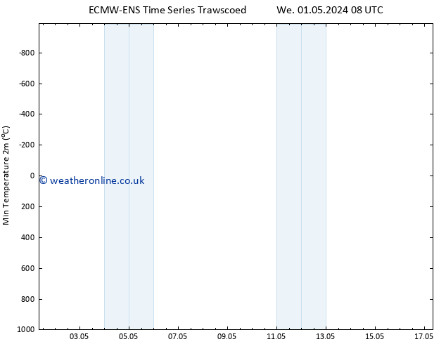 Temperature Low (2m) ALL TS Mo 13.05.2024 08 UTC