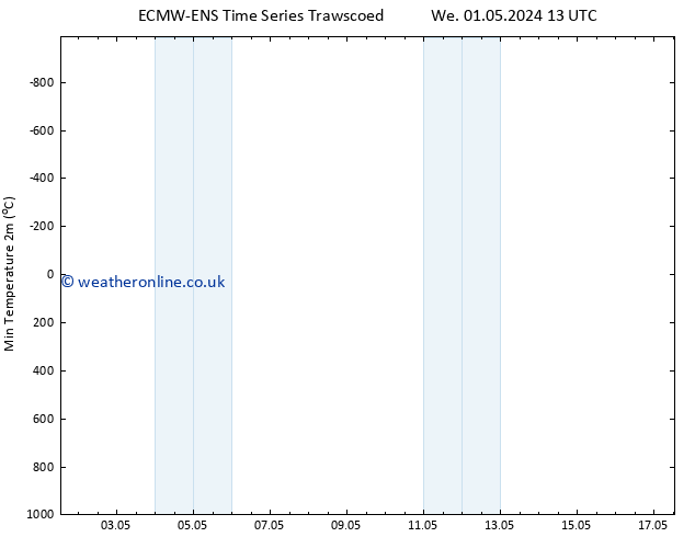 Temperature Low (2m) ALL TS Tu 07.05.2024 13 UTC