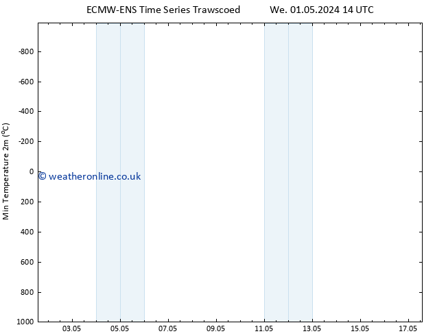 Temperature Low (2m) ALL TS Fr 03.05.2024 02 UTC