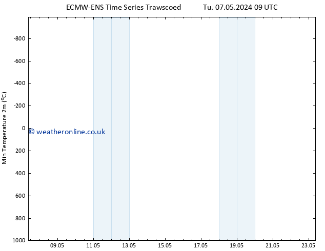 Temperature Low (2m) ALL TS We 08.05.2024 15 UTC