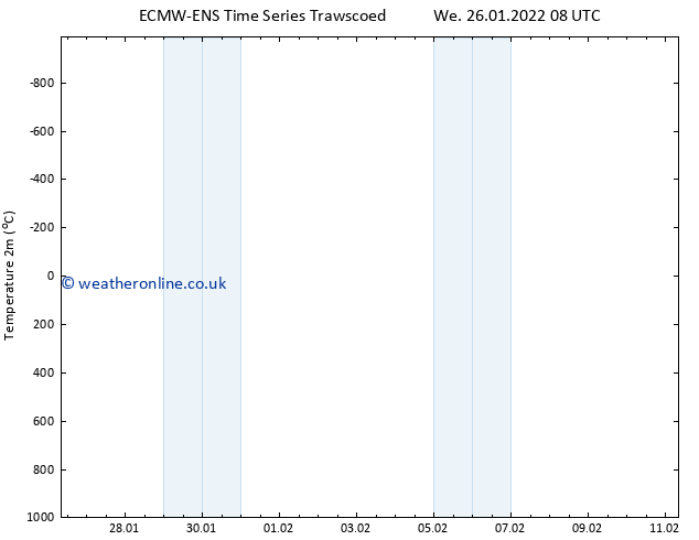 Temperature (2m) ALL TS We 26.01.2022 14 UTC