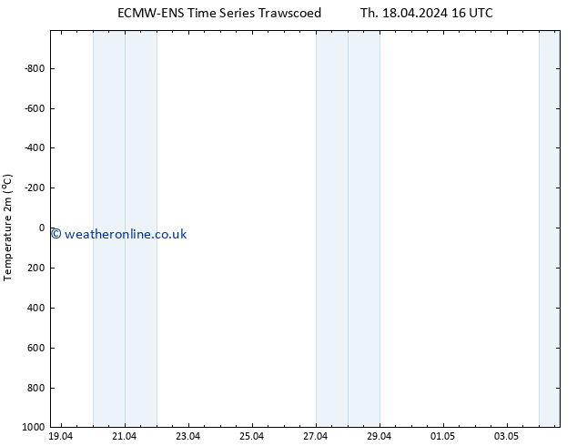 Temperature (2m) ALL TS Su 21.04.2024 04 UTC