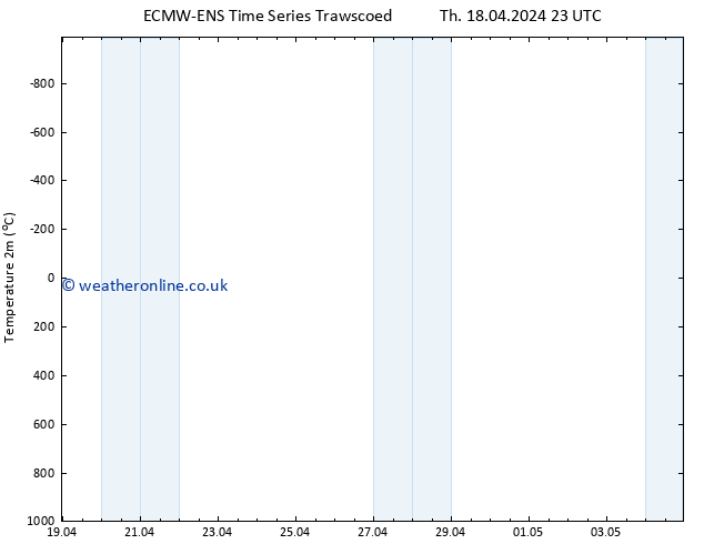 Temperature (2m) ALL TS Sa 20.04.2024 11 UTC