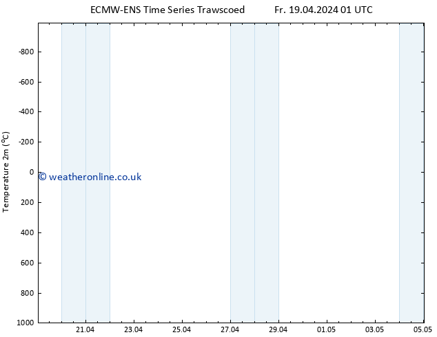 Temperature (2m) ALL TS Fr 26.04.2024 01 UTC