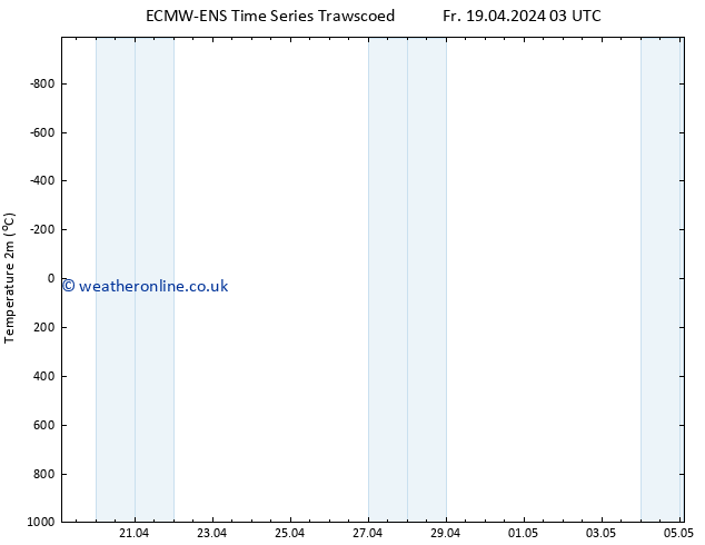 Temperature (2m) ALL TS Fr 19.04.2024 03 UTC