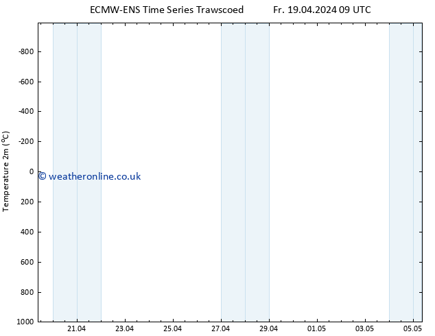 Temperature (2m) ALL TS Fr 26.04.2024 03 UTC