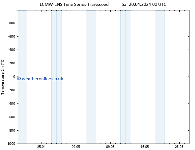 Temperature (2m) ALL TS Su 21.04.2024 06 UTC