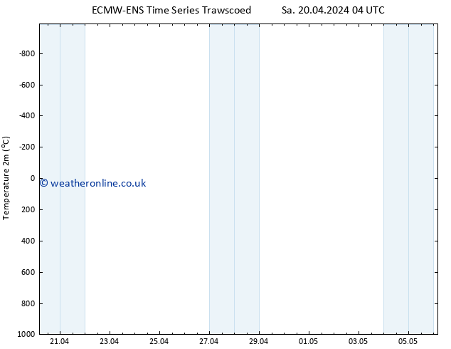 Temperature (2m) ALL TS Sa 27.04.2024 04 UTC
