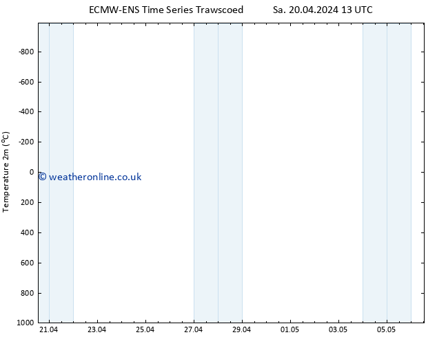 Temperature (2m) ALL TS Sa 27.04.2024 01 UTC