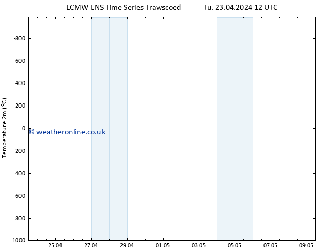 Temperature (2m) ALL TS Th 25.04.2024 06 UTC