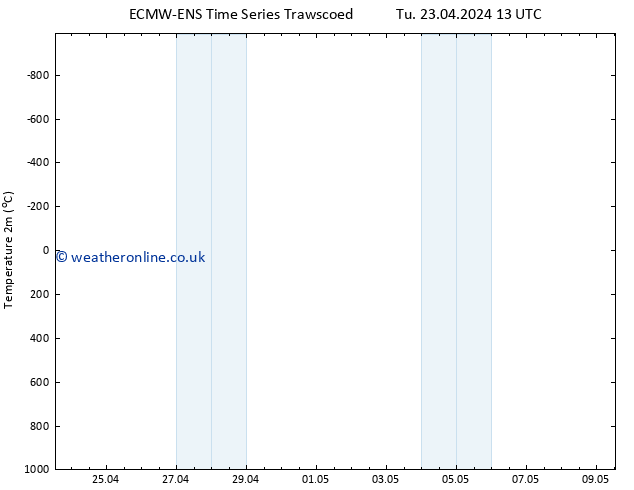 Temperature (2m) ALL TS Fr 26.04.2024 13 UTC