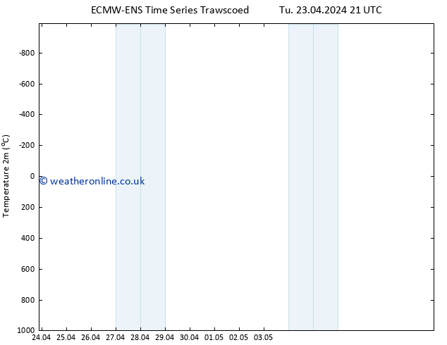 Temperature (2m) ALL TS Fr 26.04.2024 15 UTC