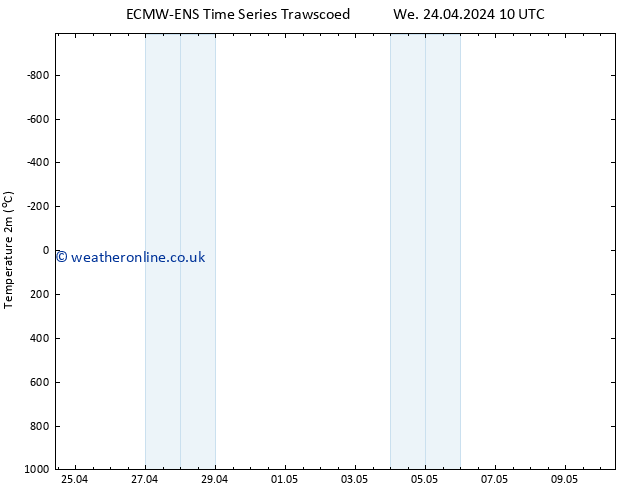 Temperature (2m) ALL TS Fr 26.04.2024 22 UTC