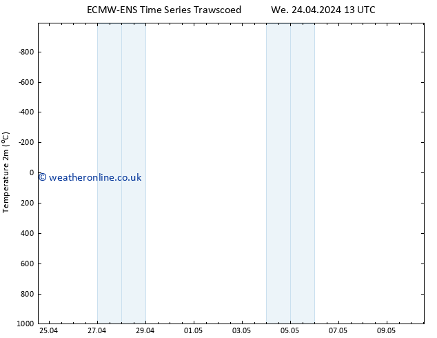 Temperature (2m) ALL TS Th 02.05.2024 01 UTC