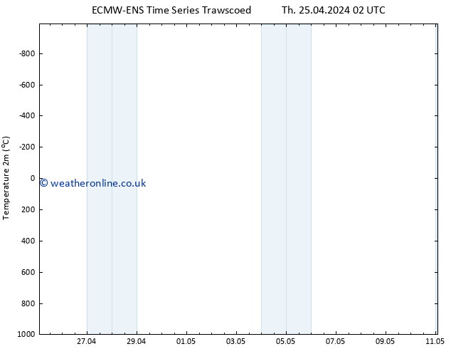 Temperature (2m) ALL TS Su 28.04.2024 02 UTC