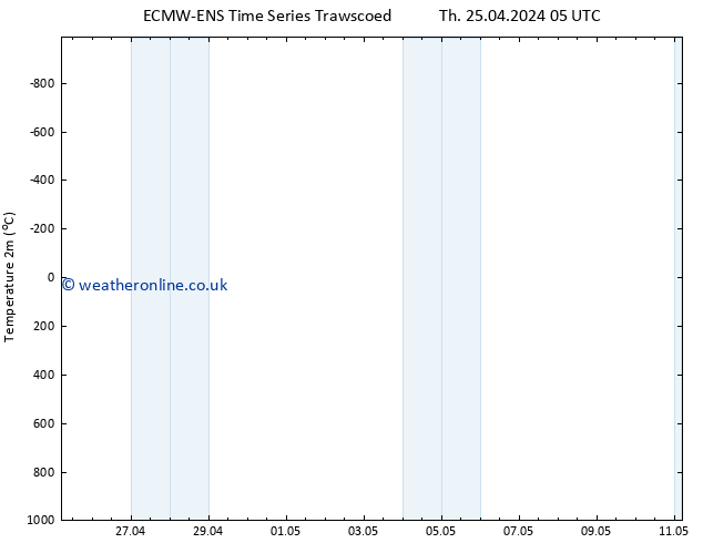 Temperature (2m) ALL TS Th 25.04.2024 11 UTC