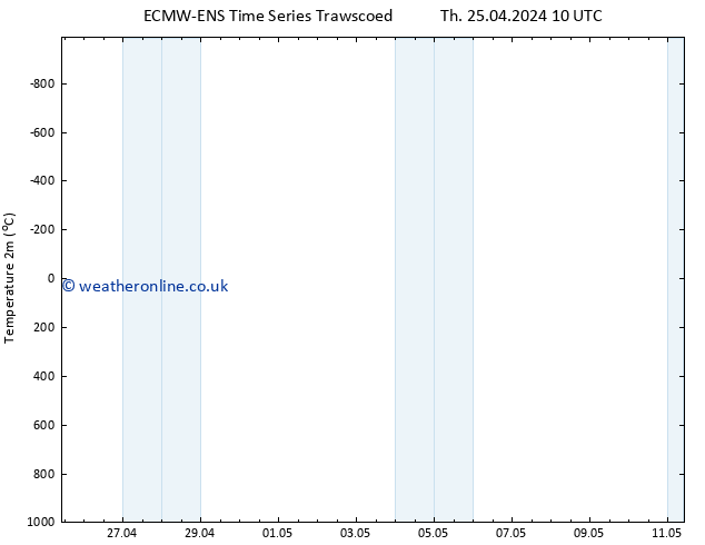 Temperature (2m) ALL TS Fr 26.04.2024 22 UTC