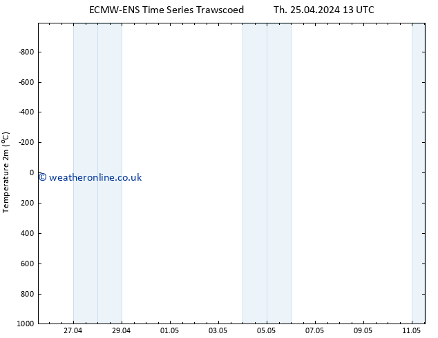 Temperature (2m) ALL TS Fr 26.04.2024 19 UTC