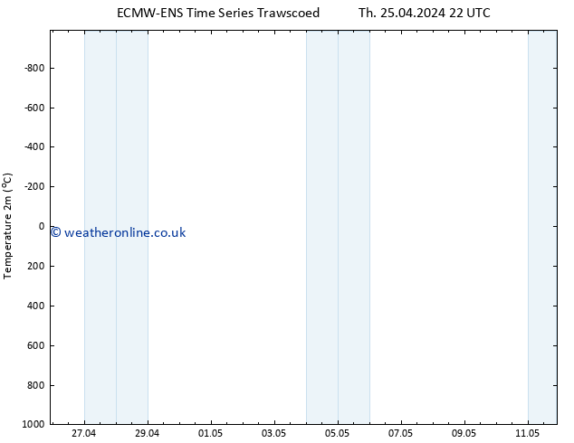 Temperature (2m) ALL TS We 01.05.2024 10 UTC
