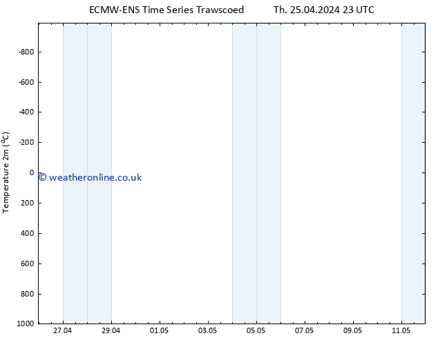 Temperature (2m) ALL TS Fr 26.04.2024 23 UTC
