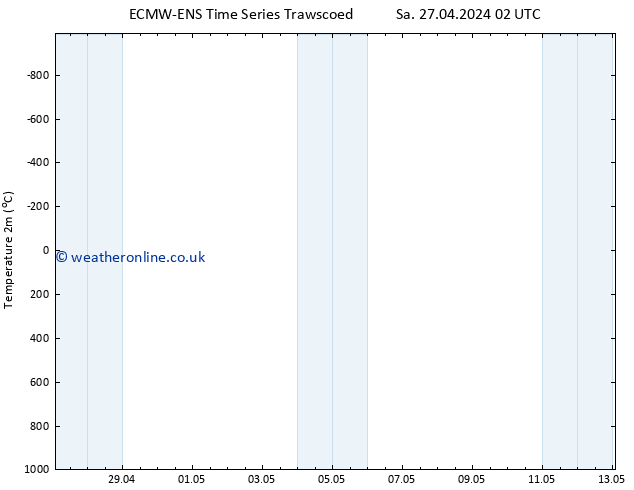 Temperature (2m) ALL TS Sa 27.04.2024 08 UTC