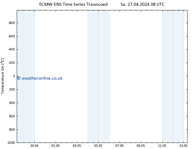 Temperature (2m) ALL TS Mo 06.05.2024 08 UTC