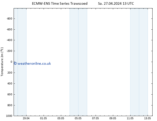 Temperature (2m) ALL TS Su 05.05.2024 01 UTC