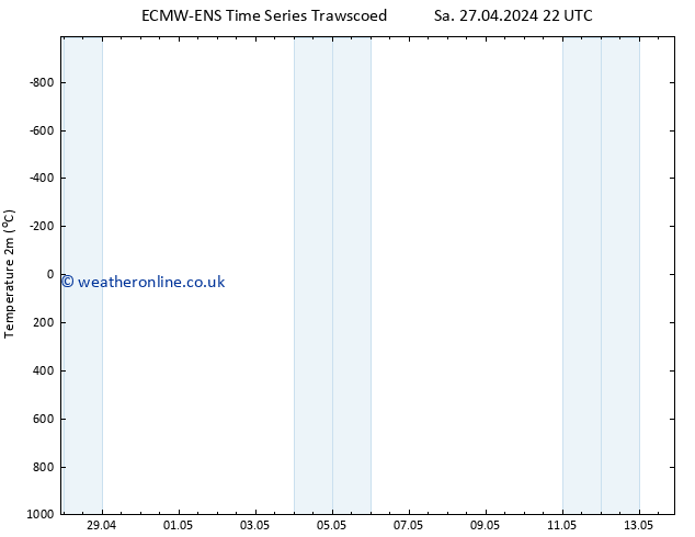 Temperature (2m) ALL TS Tu 07.05.2024 22 UTC