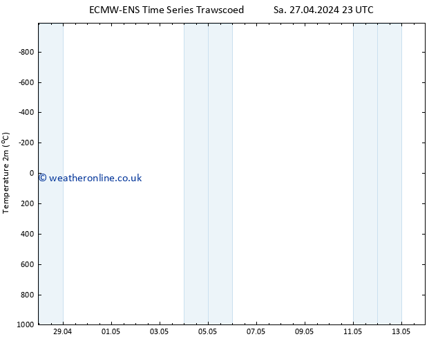 Temperature (2m) ALL TS Su 28.04.2024 23 UTC