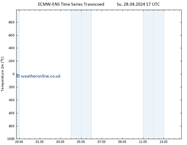 Temperature (2m) ALL TS Mo 06.05.2024 17 UTC